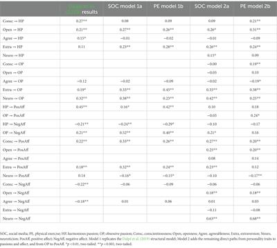 Passion for an activity and its role on affect: Does personality and the type of activity matter?